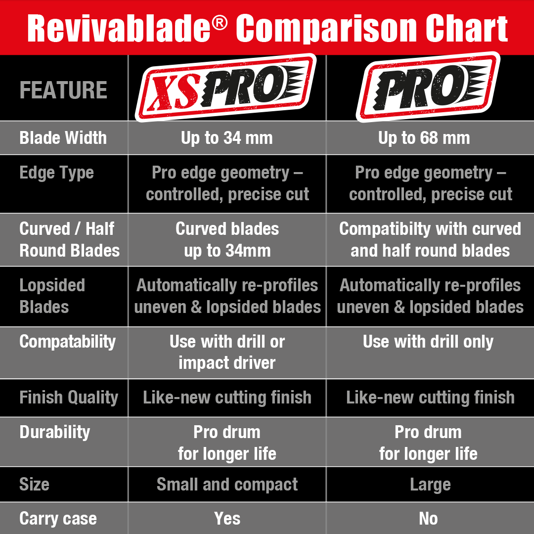 Revivablade Pro features and benefits comparison table